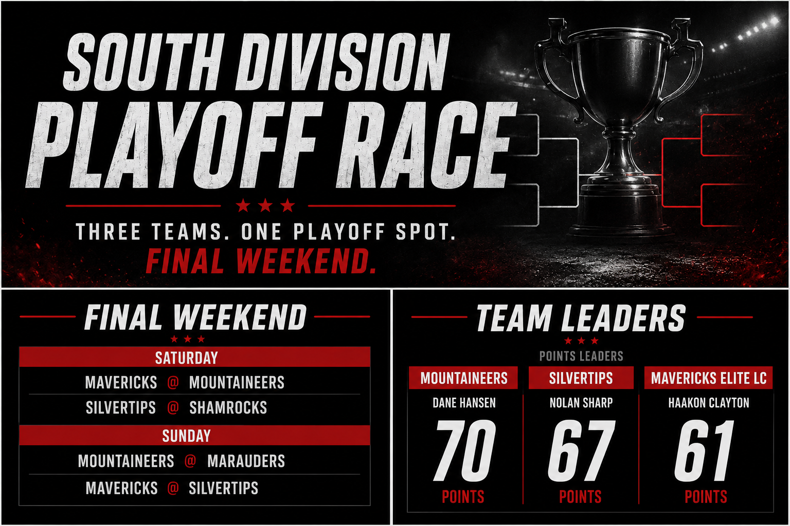 South Division Playoff Race Comes Down to Final Weekend: Three Teams Battle for the Last Spot